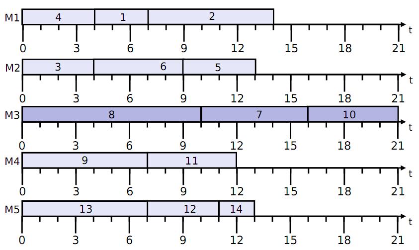 wartość (zm. t i ). Tablica 2. Dane wejściowe problemu balansu c 15 i zm.t i1 i zm.t i2 i zm.