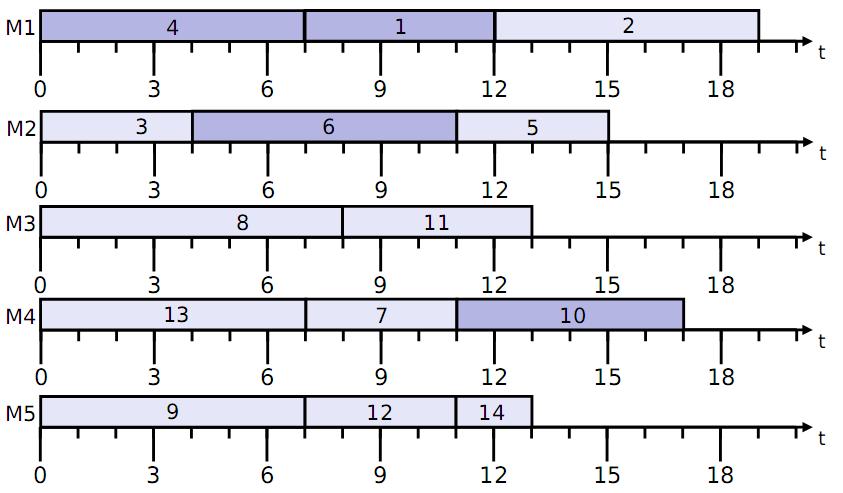 Balans uzyskany metodą K&W dla zmiany czasów zadań: 7, 8, 10. Rys. 9.