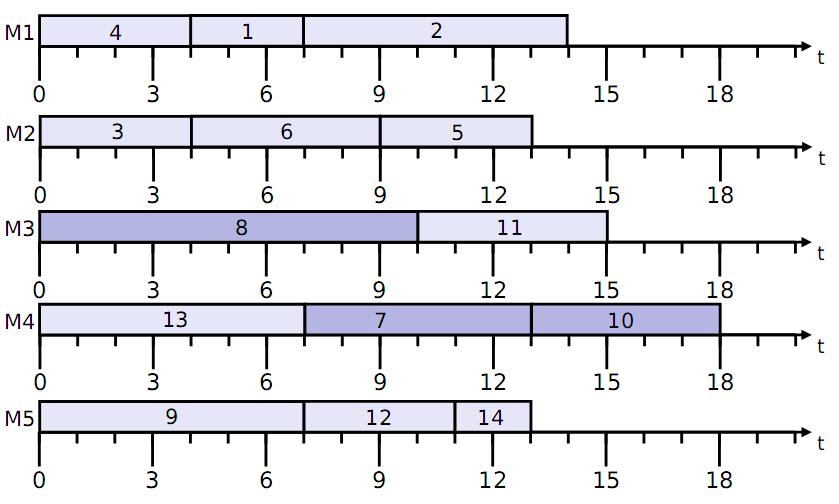 Logistyka nauka Rys. 12. Balans uzyskany metodą IUFF-WET dla zmiany czasów zadań: 7, 8, 10. Rys. 13.