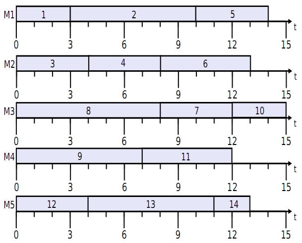 Balans uzyskany metodą IUFF-NOIF dla zmiany czasów zadań: 7, 8, 10. Rys. 17.