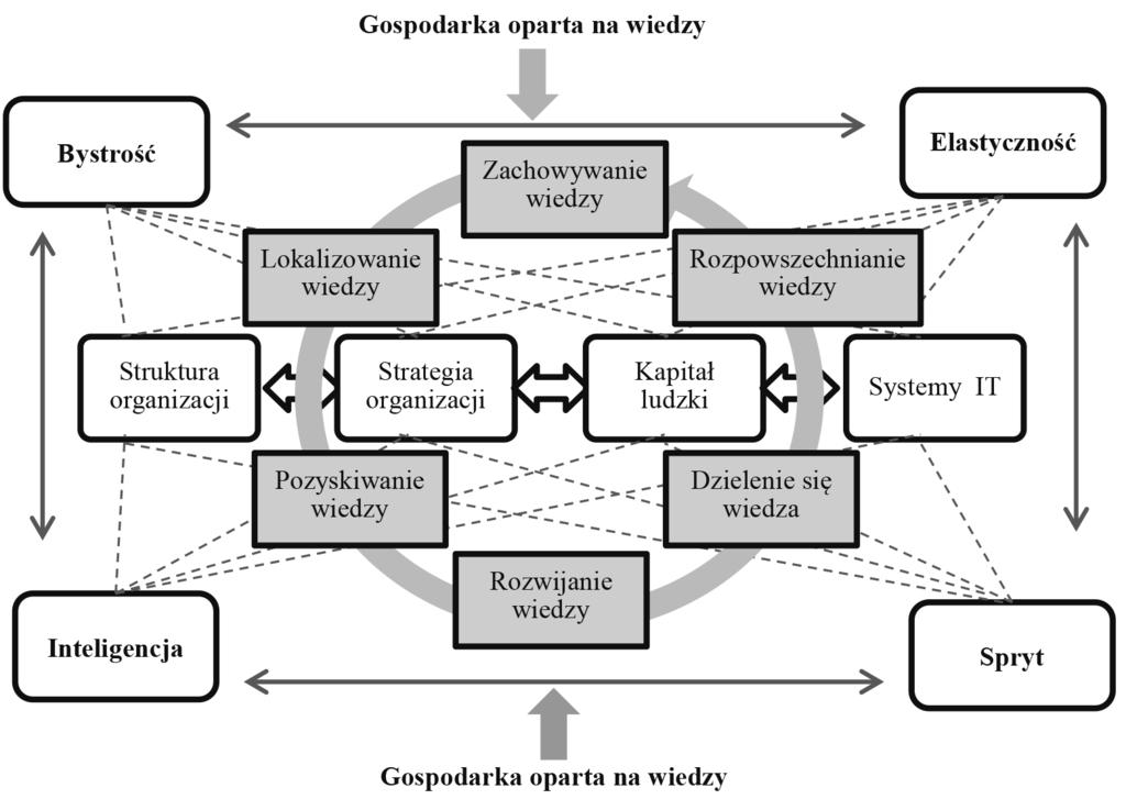 Kapitał ludzki w kształtowaniu zwinności organizacji opartych na wiedzy 141 3. Zwinność organizacji wiedzy Koncepcja zwinności organizacji wiedzy przedstawiona została za pomocą modelu.