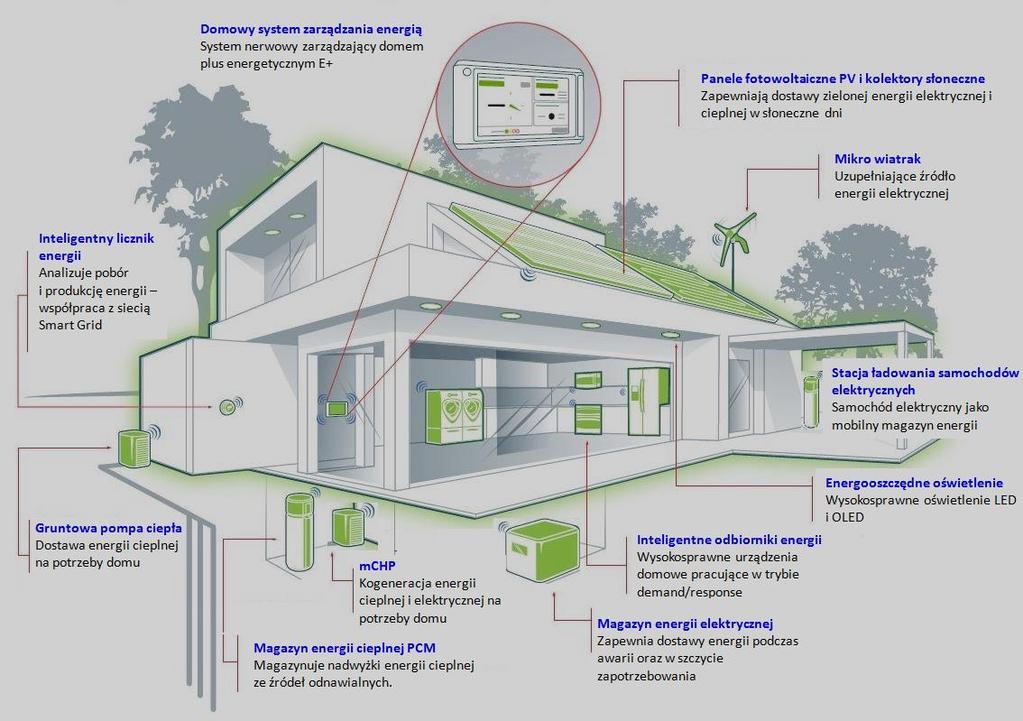 Hybrydowe/modułowe układy źródeł energii dla budynków Skala domu Wykorzystano materiały GE Analiza efektów synergii dla obiektów energetycznych w postaci zintegrowanych układów produkcji i
