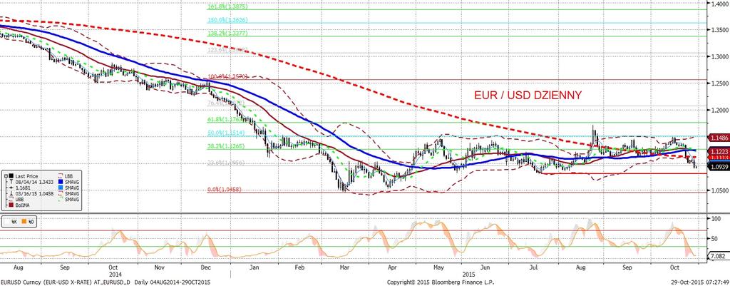 NIE KASOWAC EURUSD fundamentalnie EURUSD technicznie S roda rozpoczeła sie od powolnych wzrostów EURUSD - podobnie, jak w poprzednich dniach, kurs poruszał sie w waskim zakresie wahan (ok. pół centa).