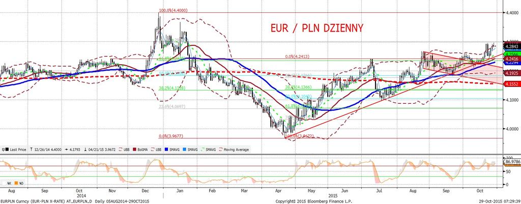 NIE KASOWAC EURPLN fundamentalnie EURPLN technicznie Złoty nieznacznie słabszy - wczoraj notowania dotkneły 4,2950, ale nie ustanowiły nowego lokalnego maksimum, a dzien ostatecznie zakon czył sie