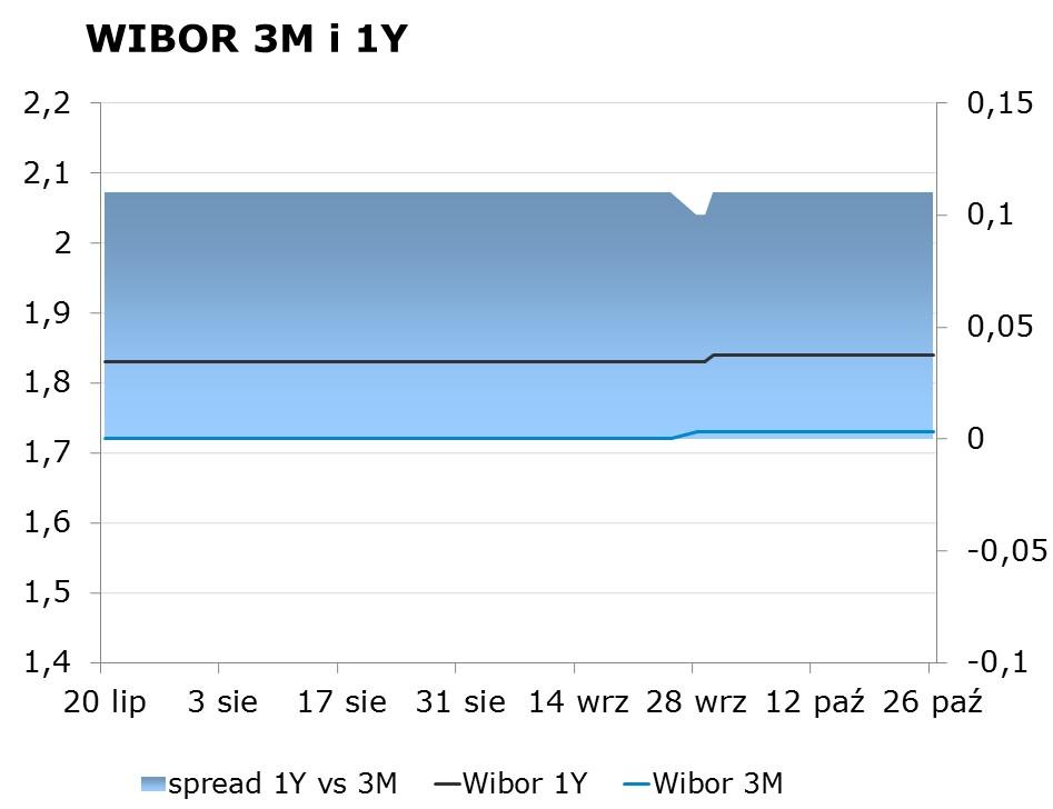 IRS BID ASK depo BID ASK Fixing NBP 1Y 1.53 1.56 ON 0.60 1.00 EUR/PLN 4.2902 2Y 1.48 1.52 1M 1.46 1.66 USD/PLN 3.8826 3Y 1.55 1.58 3M 1.50 1.95 CHF/PLN 3.9459 4Y 1.67 1.70 5Y 1.79 1.