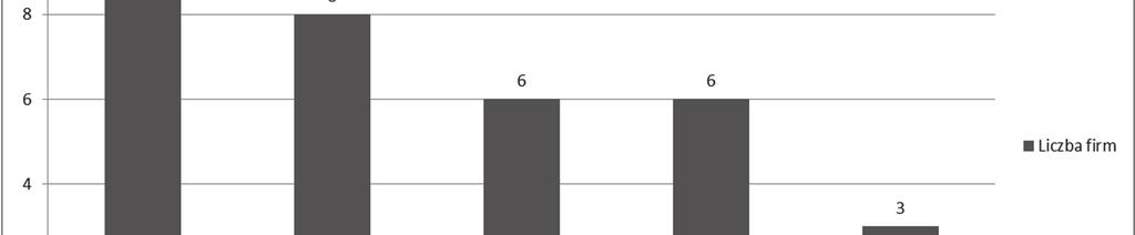 596 K. Witczyńska Rys. 1. Osiągnięte korzyści związane z prawidłowym zarządzaniem danych i informacji Źródło: Opracowanie własne.