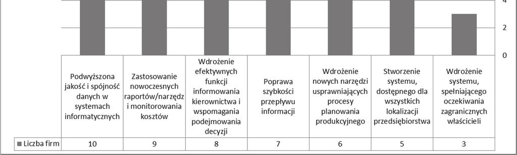 Zarządzanie zasobami przedsiębiorstwa 597 Rys. 2. Osiągnięte korzyści związane z wdrożeniem zintegrowanych systemów ERP Źródło: Opracowanie własne.