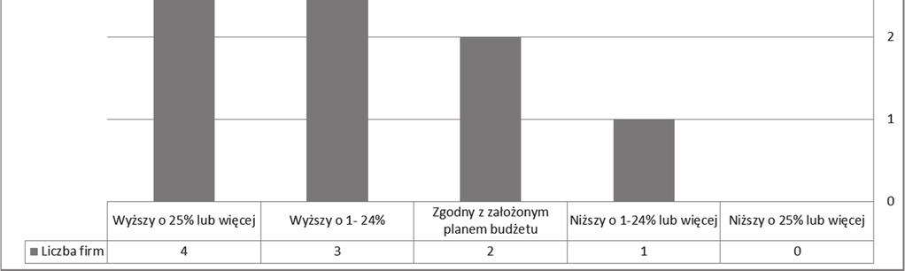 598 K. Witczyńska Rys. 3. Rzeczywisty koszt wdrożenia zintegrowane systemu ERP Źródło: Opracowanie własne.