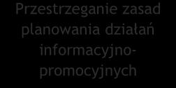 Wsparcie potencjalnych beneficjentów i beneficjentów w zakresie działań informacyjno-promocyjnych Działania instytucji wspierającej beneficjentów (potencjalnych i faktycznych) Udostępnienie zasad