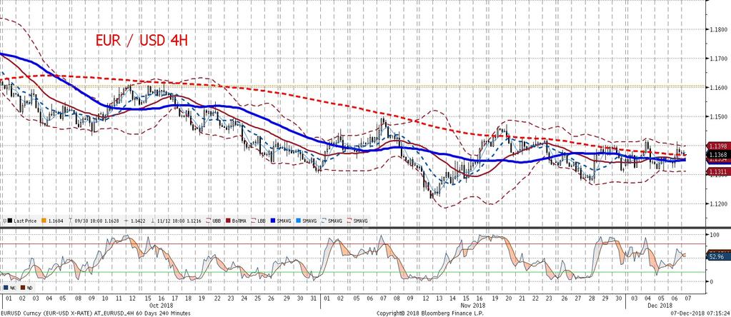 Wzrosty EURUSD powstrzymywała jednak kolejna pozytywna niespodzianka w odczycie indeksu ISM, tym razem w usługach; wpływ spadków na giełdach był tym razem niejednoznaczny.