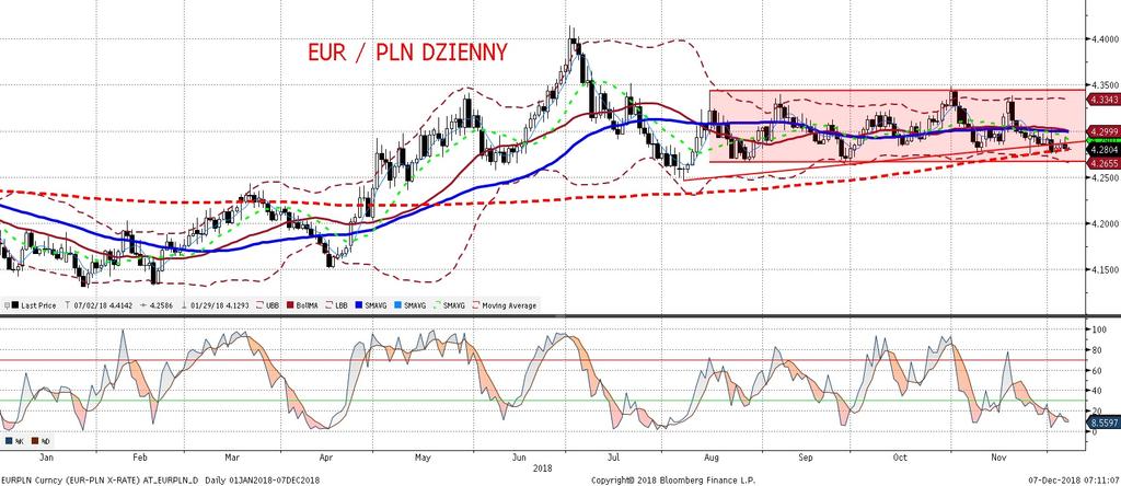NIE KASOWAC EURPLN fundamentalnie EURPLN technicznie Złoty poczatkowo osłabiał sie wobec euro, jednak w połowie dnia sytuacja sie odwróciła i zakon czył dzien odrobine mocniejszy.