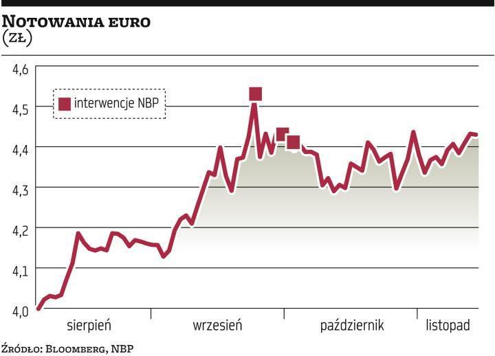 interwencje walutowe w Polsce w 2011r.