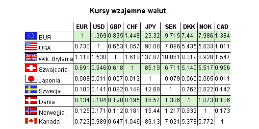 Kursy wzajemne walut z 18.03.2010 r.