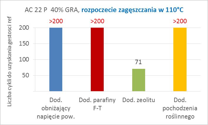 Ocena zagęszczalności MMA z destruktem i dodatkami