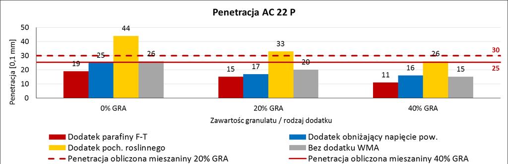 WMA Penetracja i