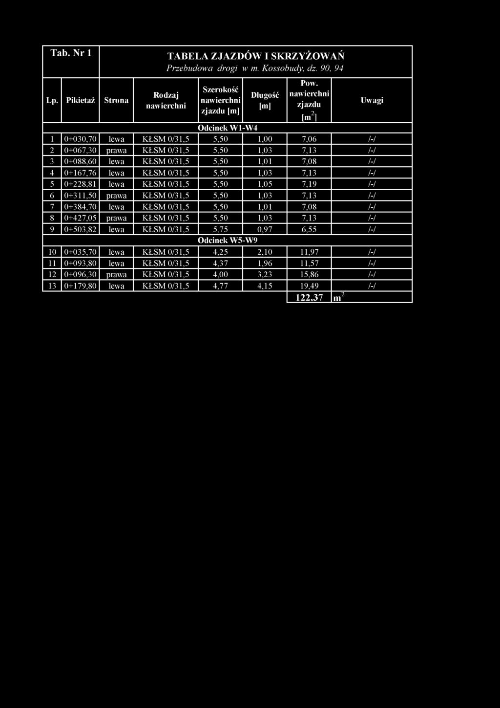 KŁSM 0/31,5 5,50 1,03 7,13 /-/ 5 0+8,81 lewa KŁSM 0/31,5 5,50 1,05 7,19 /-/ 6 0+311,50 prawa KŁSM 0/31,5 5,50 1,03 7,13 /-/ 7 0+384,70 lewa KŁSM 0/31,5 5,50 1,01 7,08 /-/ 8 0+47,05 prawa KŁSM 0/31,5