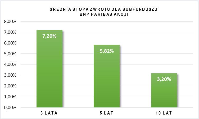 1.6 PODSTAWOWE DANE FINANSOWE SUBFUNDUSZU BNP PARIBAS AKCJI W UJĘCIU HISTORYCZNYM a) Wartość Aktywów Netto Subfunduszu na koniec ostatniego roku obrotowego, zgodna z wartością zaprezentowaną w