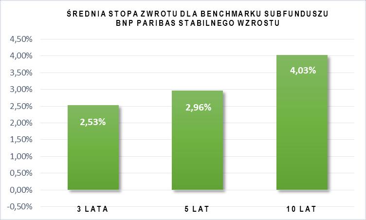 c) Jeżeli Subfundusz stosuje wzorzec służący do oceny efektywności inwestycji w Jednostki Uczestnictwa Subfunduszu odzwierciedlający zachowanie się zmiennych rynkowych najlepiej oddających cel i