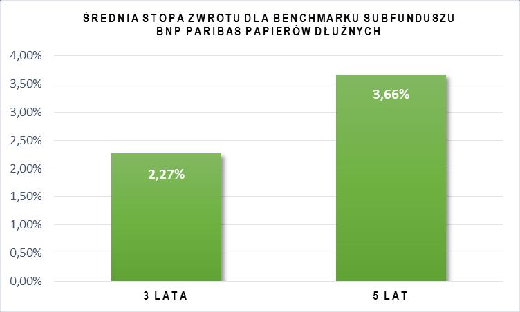 Powyższy benchmark składa się ze wskaźnika referencyjnego opracowywanego przez administratora, który nie został jeszcze wpisany do rejestru prowadzonego przez Europejski Urząd Nadzoru Giełd i