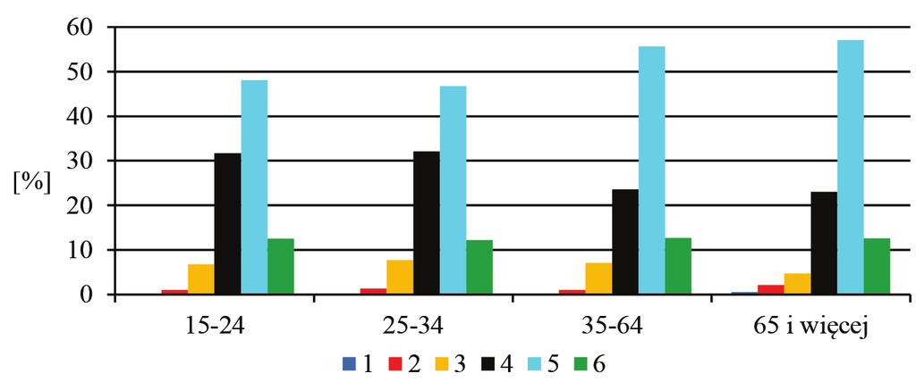 64 Piotr Rogala Miejsce zamieszkania 54% respondentów mieszkało w miastach, a pozostałe 46% na terenach wiejskich.