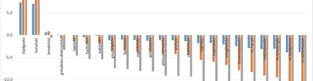3. Obrowo 81,5 3. Chrostkowo -7,3 4. Wielka Nieszawka 46,7 4. Radomin -7,0 5. Nowa Wieś Wielka 36,4 5. Nieszawa -6,8 6. Lubicz 36,4 6. Bytoń -6,7 7. Zławieś Wielka 34,8 7. Włocławek (gm.