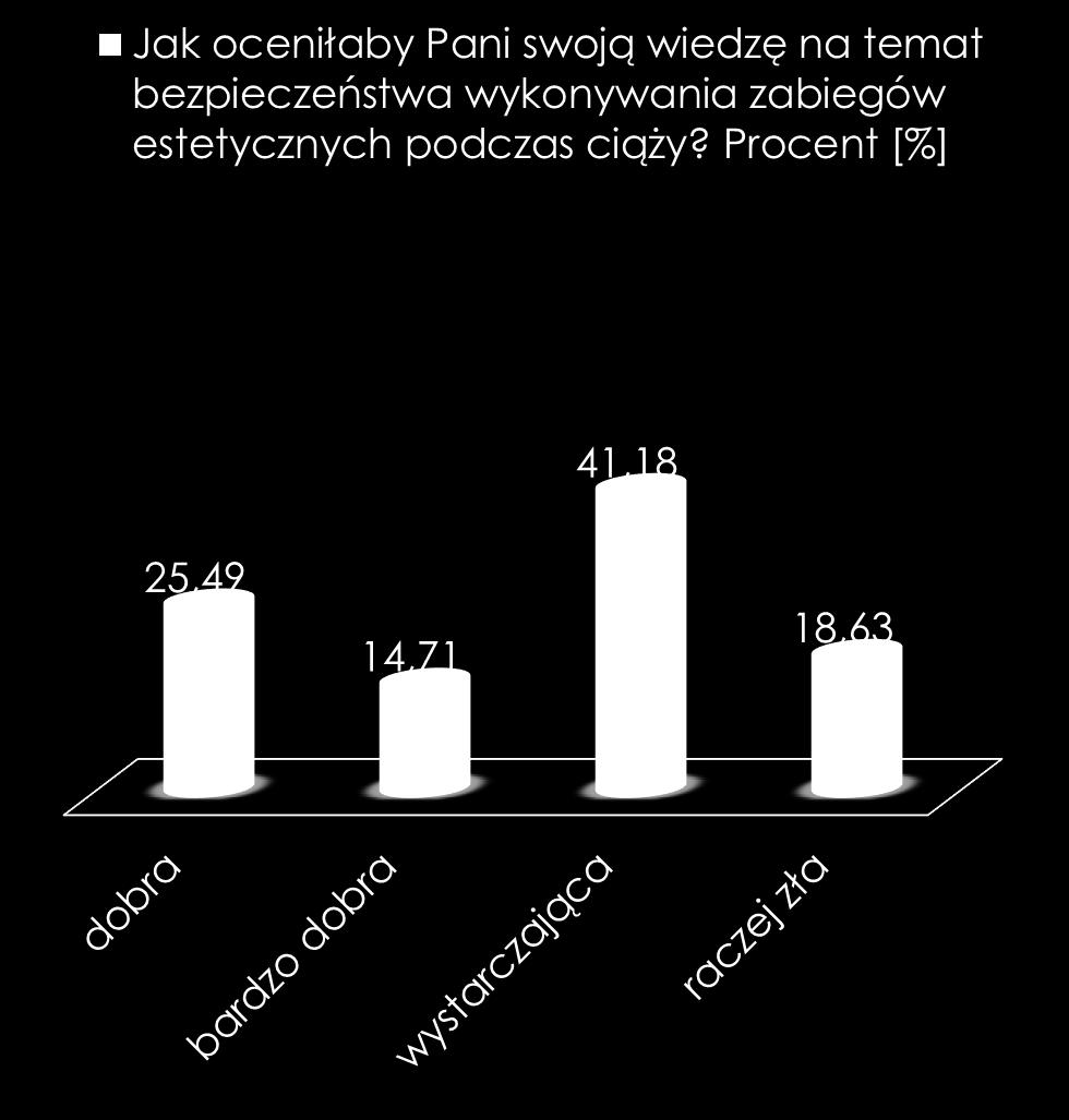 SAMOOCENA WIEDZY ANKIETOWANYCH KOBIET Czy wypełniając ankietę ma Pani wrażenie, że jest Pani świadoma