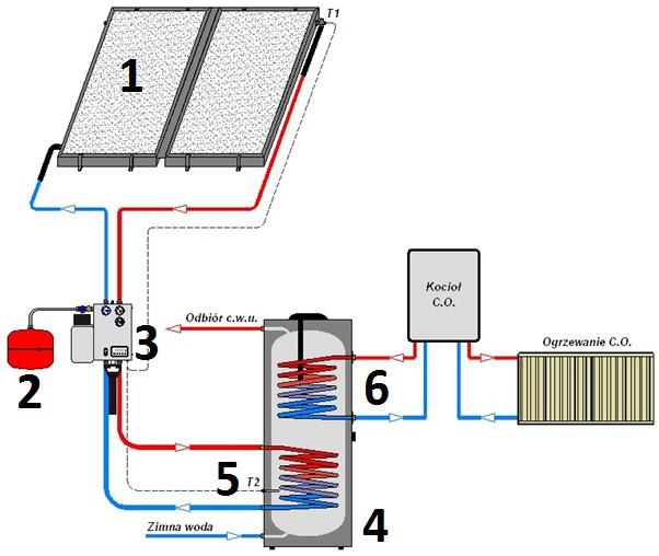 Schemat Schemat słonecznej instalacji grzewczej (instalacji solarnej) Tabela 7.