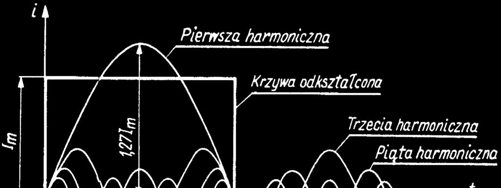 - 36 - =., dlat I, t dla I i(t) m m (A.14) Wartość skuteczna I sk tak określonego sygnału prostokątnego wynosi:. I I I dt I dt (t) i I m m sk m sk = = = = 1 1 1 (A.15) Rys. A.3. Przebieg prostokątnego prądu przemiennego w ciągu okresu Przyjmijmy z kolei, że pokazany na rys.
