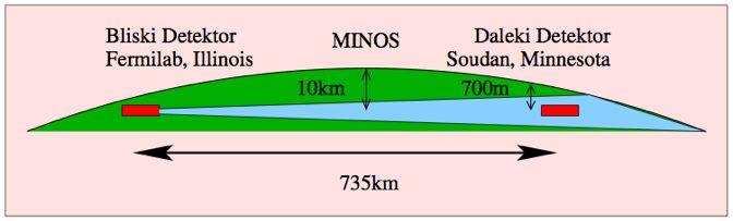 W Fermilabie bliski detector do pomiaru w!asno#ci wi"zki neutrin! Daleki detektor w odleg!