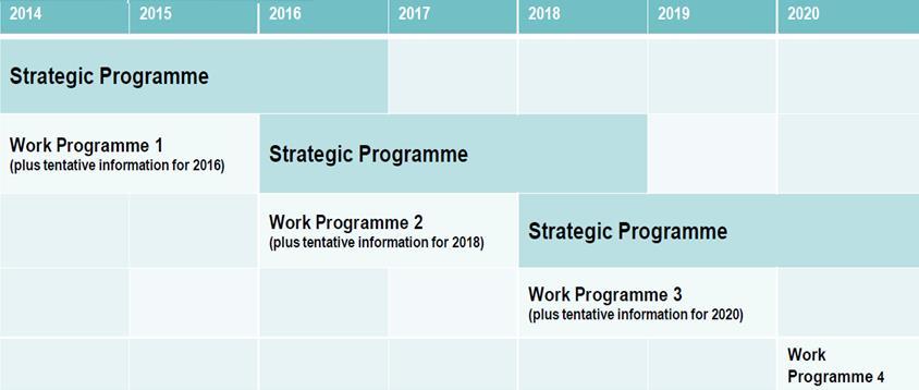 Formalne zasady uczestnictwa Więcej konkursów dwuetapowych (ETAP 1, ETAP 2) Dwuletnie programy pracy Skrócenie czasu od złożenia wniosku do