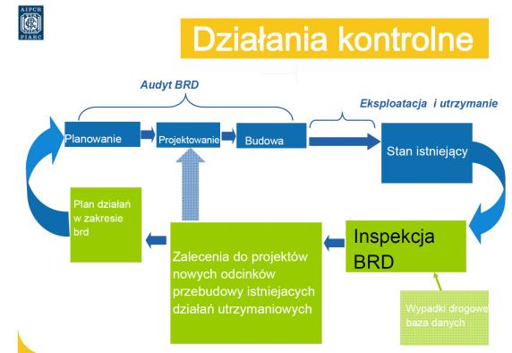 Unii Europejskiej do wdrożenia procedur zarządzania bezpieczeństwem sieci drogowej, poprzez: ocenę