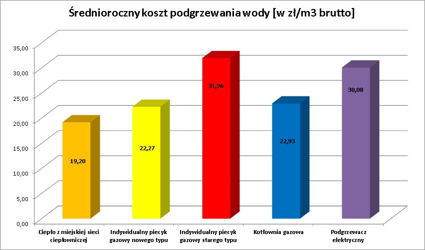 Ciepła woda użytkowa C.W.U http://www.bpec.