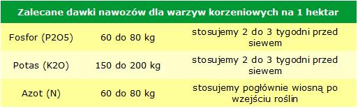 Zadanie 20. Bezpośrednio po zastosowaniu obornika nie należy uprawiać A. dyni. B. fasoli. C. kapusty. D. ogórków. Zadanie 21.