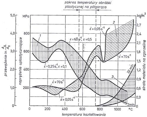 Zakres temperatur OPPG Charakterystyki stali 45 1.zmiany wartości s p 2.przewężenie 3.strata materiału spowodowana utlenianiem I. pik s p = f(t) - kruchość na niebiesko II.