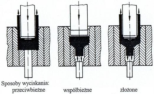 Sposoby wyciskania W zależności od kierunku płynięcia metalu względem kierunku tłoczyska rozróżnia się: wyciskanie przeciwbieżne wyciskanie współbieżne wyciskanie złożone