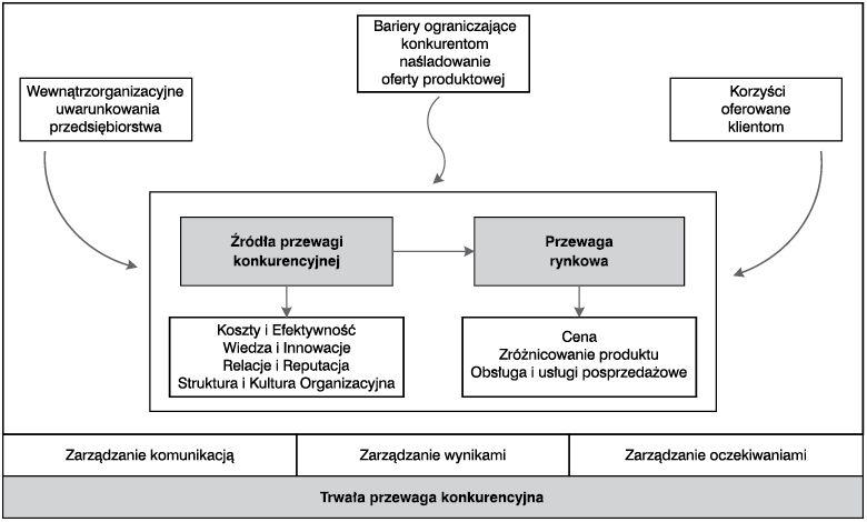Trwała przewaga konkurencyjna w ujęciu przedsiębiorczości strategicznej