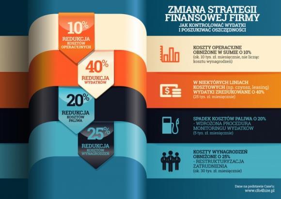 Zmiana strategii finansowej firmy branży TSL: Podstawy ekonomii