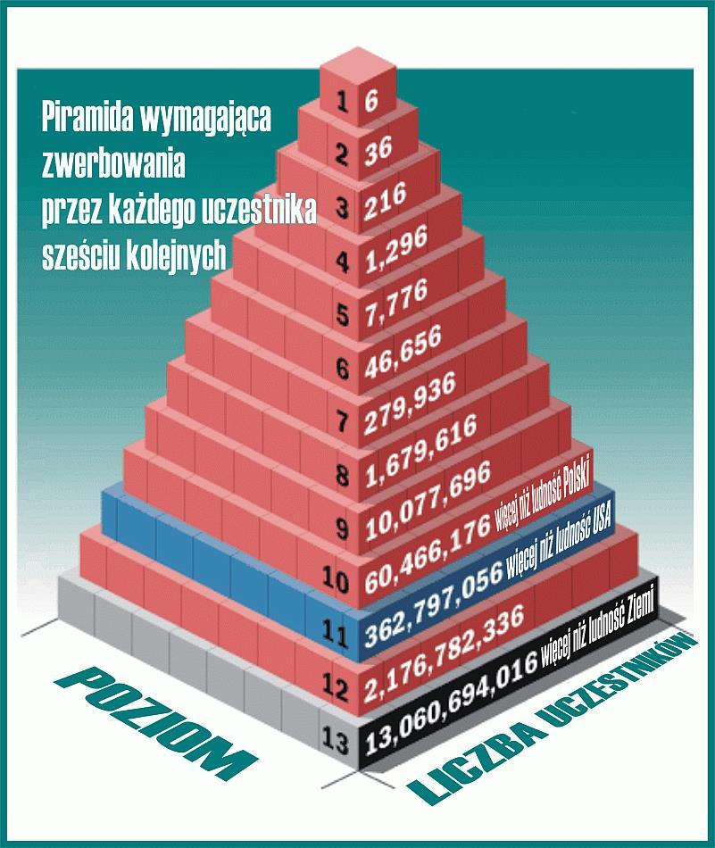Systemy sprzedaży lawinowej Podstawy ekonomii dr Adam