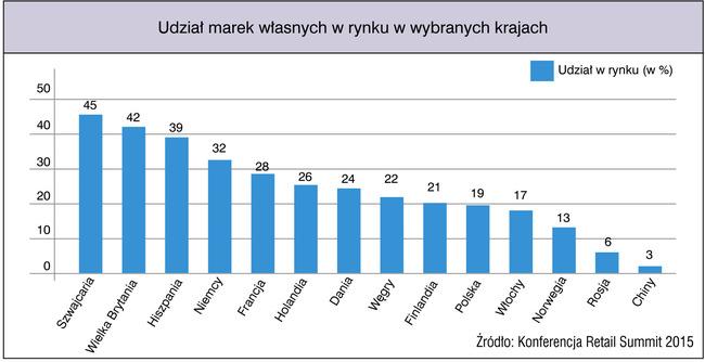 Katalog czynów nieuczciwej konkurencji (13/13) Sprzedaż w sklepach dyskontowych pod własną marką Czynem nieuczciwej konkurencji jest wprowadzanie do obrotu przez sieci sklepów dyskontowych towarów