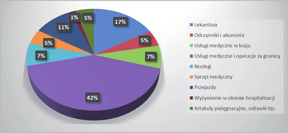 leczenie Podopiecznych:   leczenie