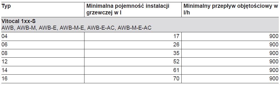 Strona wtórna: minimalny przepływ i