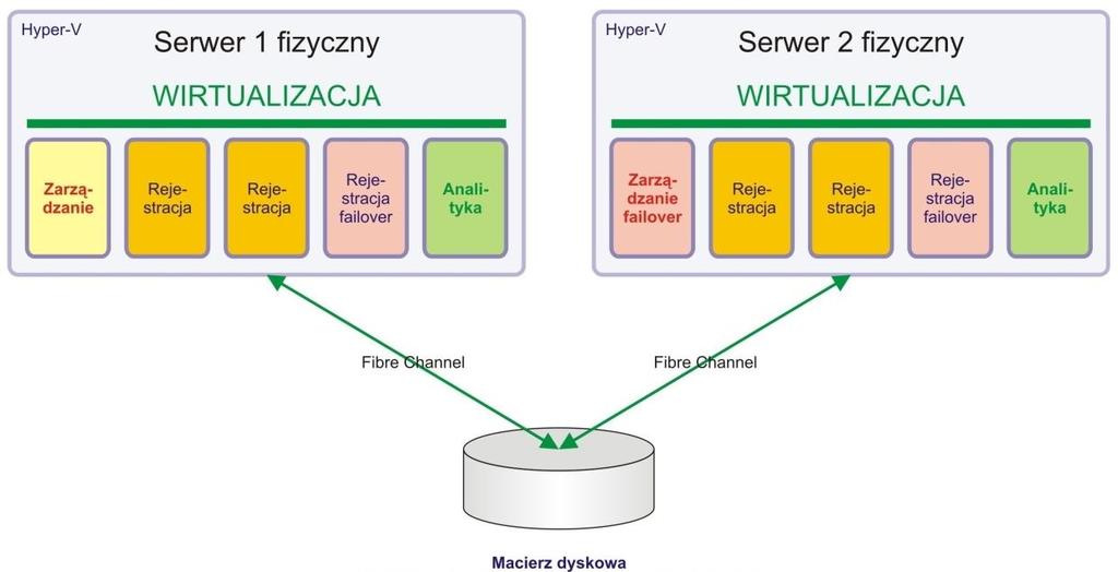 Rysunek 1 Schemat ideowy wykorzystania serwerów i macierzy dyskowej IX.3.3.8.