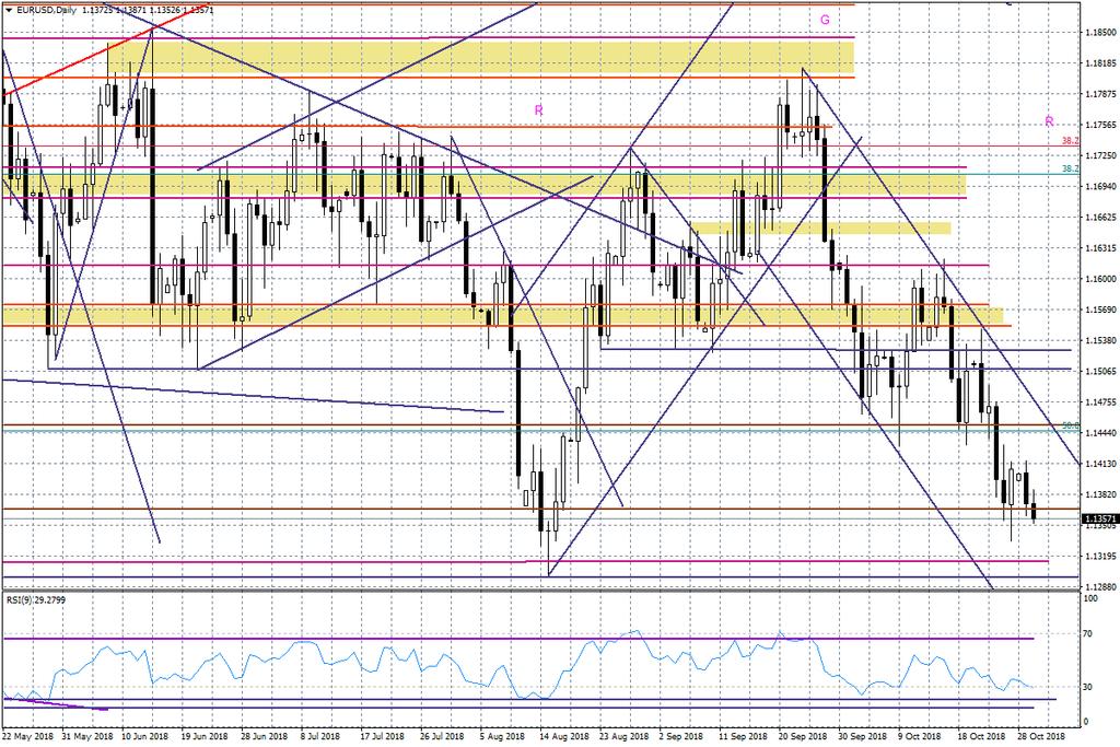 Wykres dzienny EURUSD Dołuje też kurs GBPUSD, który ustanowił dzisiaj nowe minimum w trendzie rozpoczętym 12 października b.r. Wprawdzie niewielka partia DUP zapowiedziała wczoraj, że nie będzie blokować budżetu, ale i tak rynek uważa jego zapisy za nazbyt optymistyczne w kontekście eskalacji obaw dotyczących Brexitu.