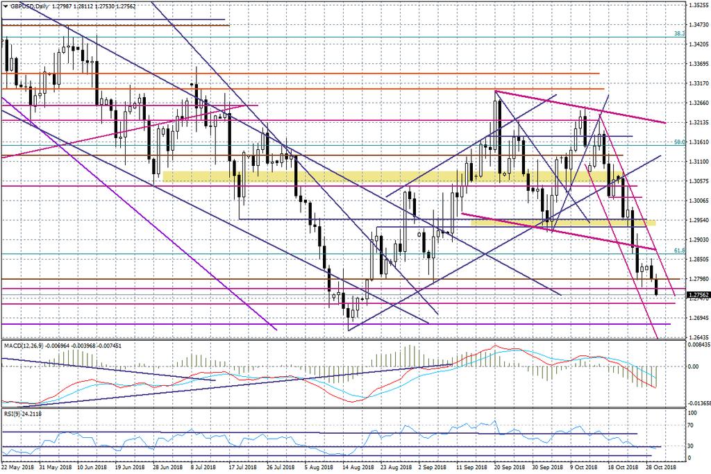 Wykres dzienny GBPUSD Nota prawna: Prezentowany komentarz został przygotowany w Wydziale An
