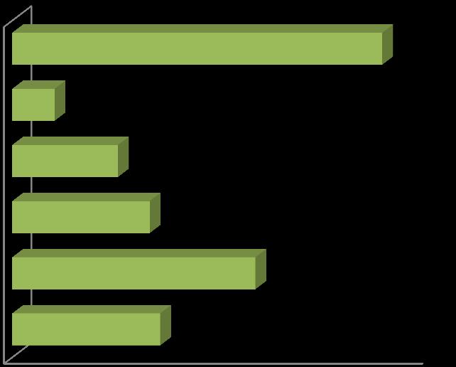 Wyk.3 Stan cywilny: wdowa/wdowiec 12% rozwiedziony/rozwiedziona 17% zamężna/żonaty 36% panna/kawaler 34% 0% 5% 10% 15% 20% 25% 30% 35% 40% 35% badanych to osoby bezrobotne, 23% pracuje w prywatnym