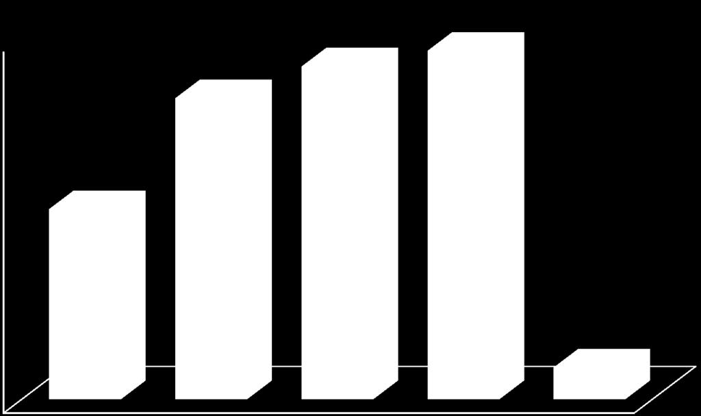 30% 25% 28% 29% 25% 20% 16% 15% 10% 5% 3% 0% 1-2 3-4 5-7 8-10 11-13 i więcej Mieszkańcy Leżajska piją przede wszystkim dla towarzystwa (43%) oraz by lepiej się bawić (30%).