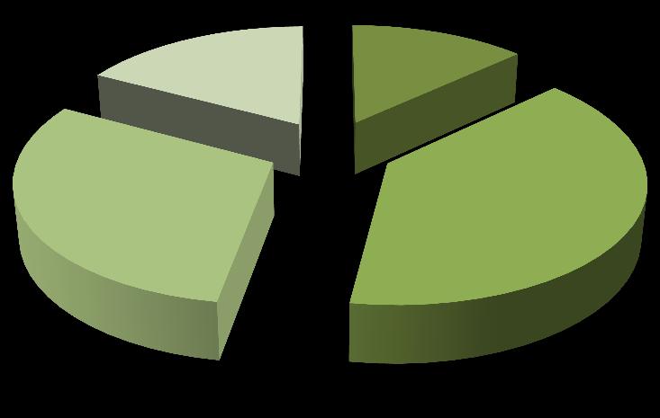 respondent ma wykształcenie zawodowe, a 13% ma wykształcenie podstawowe.
