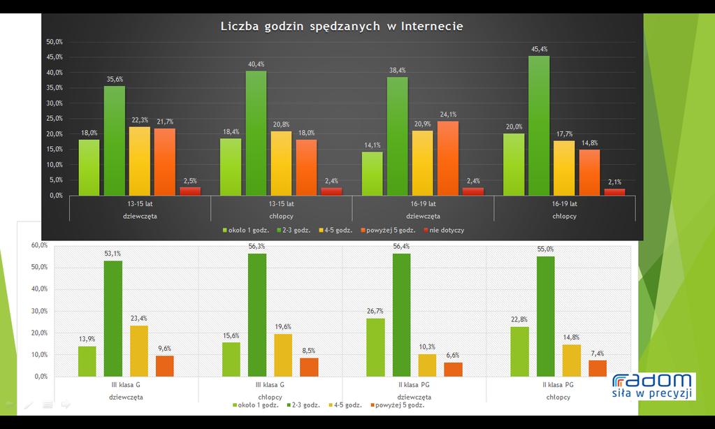 odpowiednio 22,2% chłopców i 16,9% dziewcząt w klasach drugich ponadgimnazjalnych.