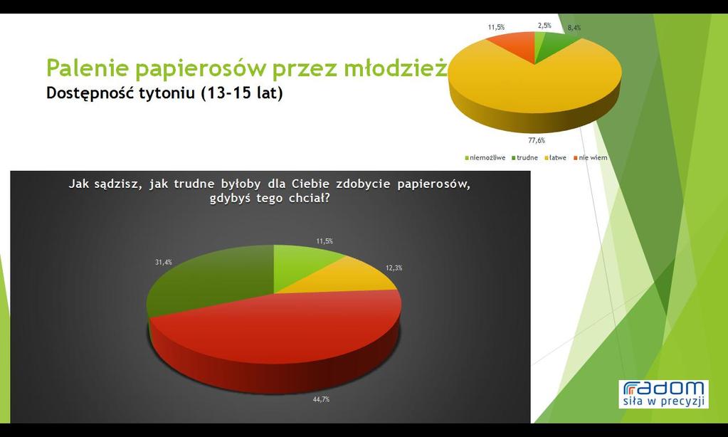 gimnazjum przyznaje, że dostępność tytoniu jest dla nich łatwa. W przypadku uczniów drugich klas szkół ponadgimnazjalnych tak uważa 85% respondentów.