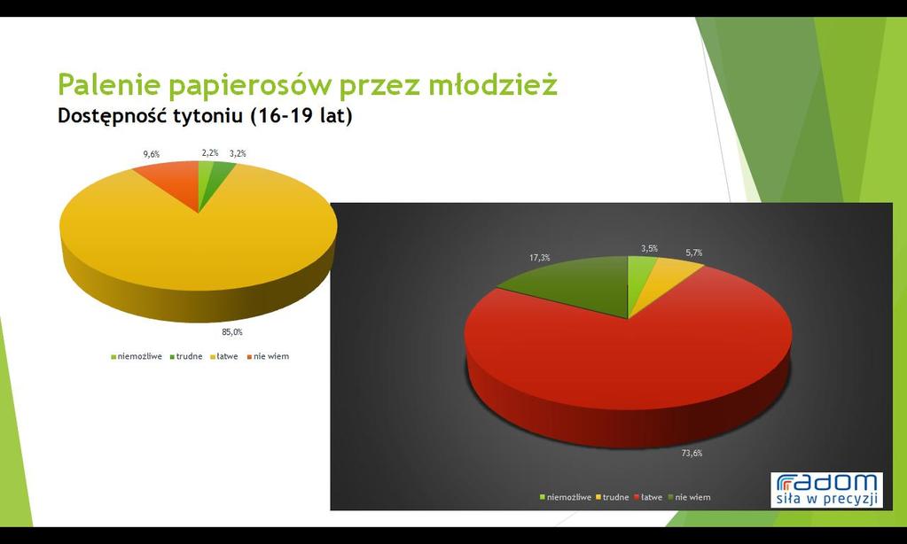 W przypadku uczniów z drugich klas szkół ponadgimnazjalnych analogiczne odsetki wynosiły 3,2% i 2,2%.